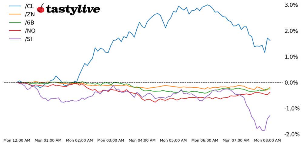 five futures intraday performance