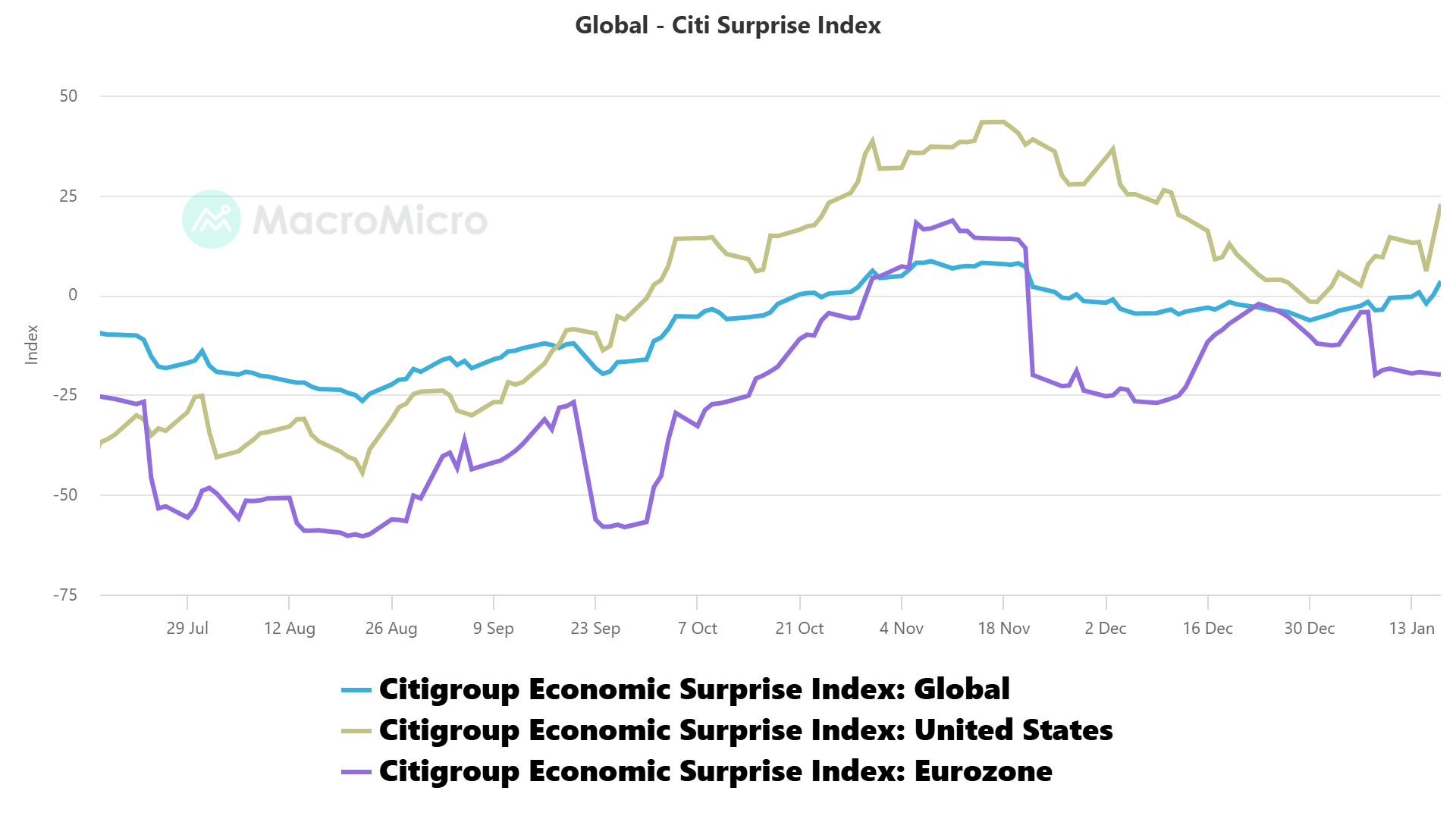 Global - Citi Surprise Index.png