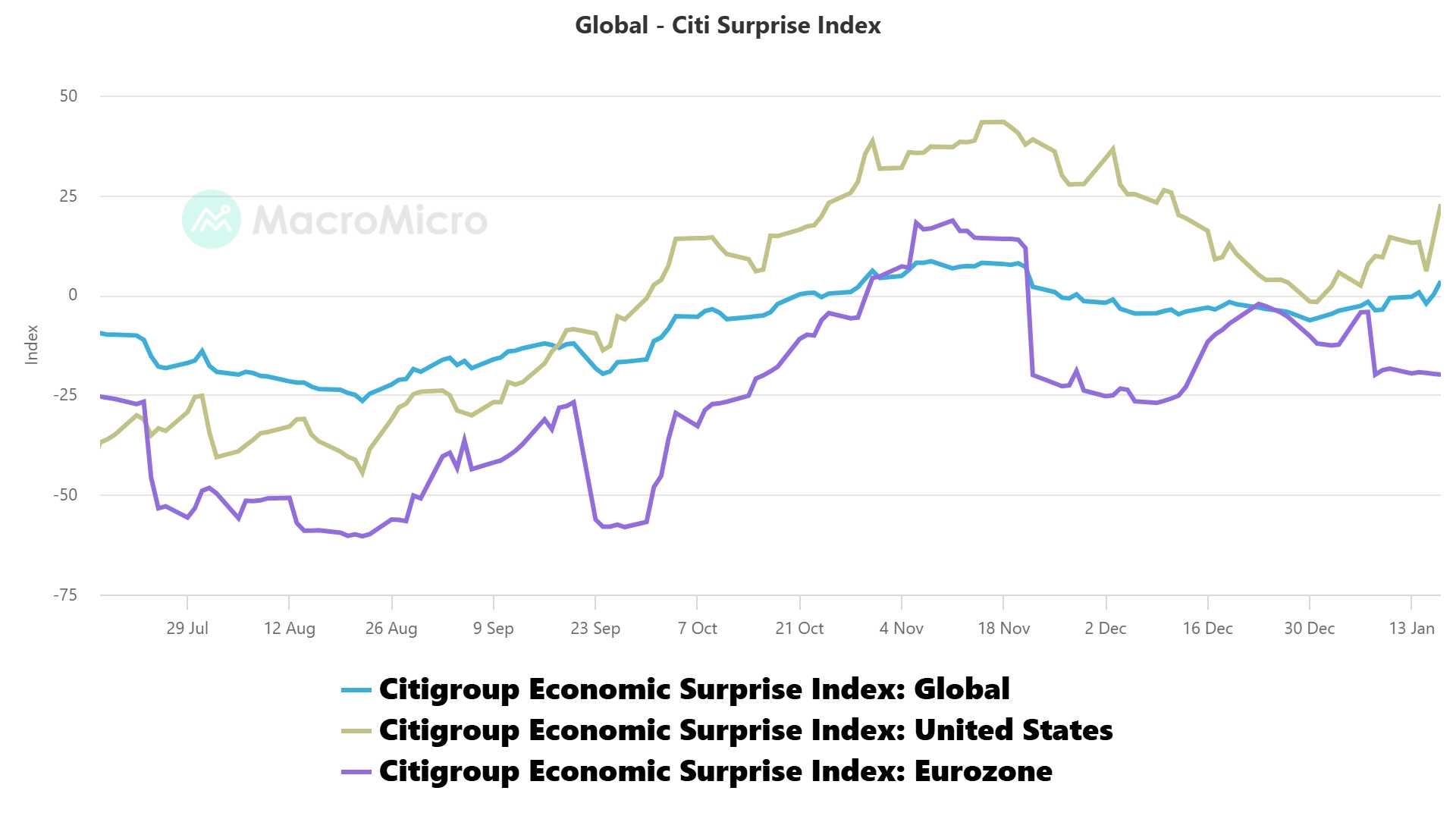 Global - Citi Surprise Index.png