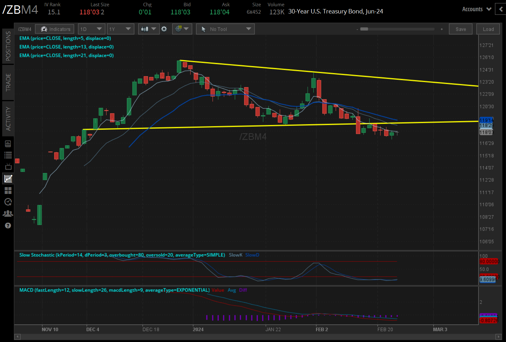 30-year T-Bond futures (/ZBH4) 
