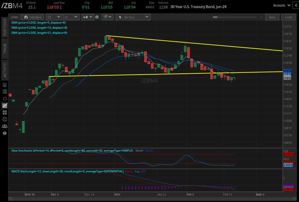30-year T-Bond futures (/ZBH4)