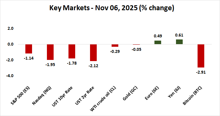 top financial markets performance nov 6 2025