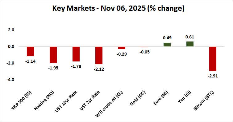 top financial markets performance nov 6 2025
