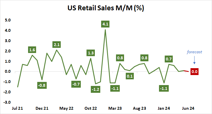 U.S. retail sales