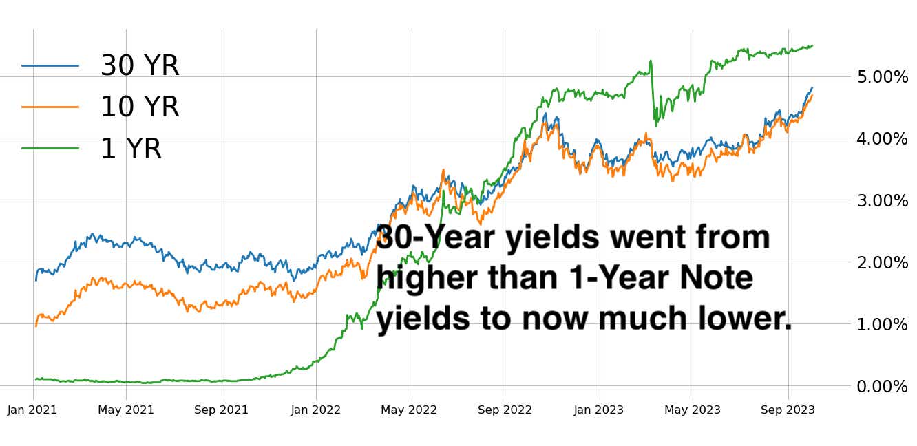 30 year yields