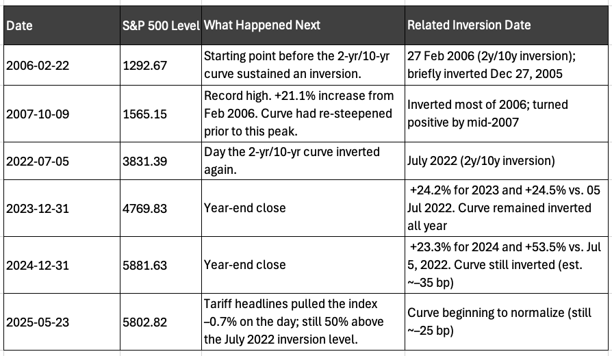 S&P 500 as a guide