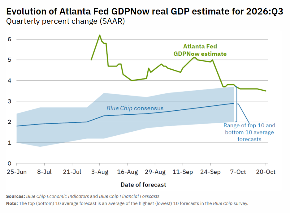 Atlanta Fed GDPNow Model
