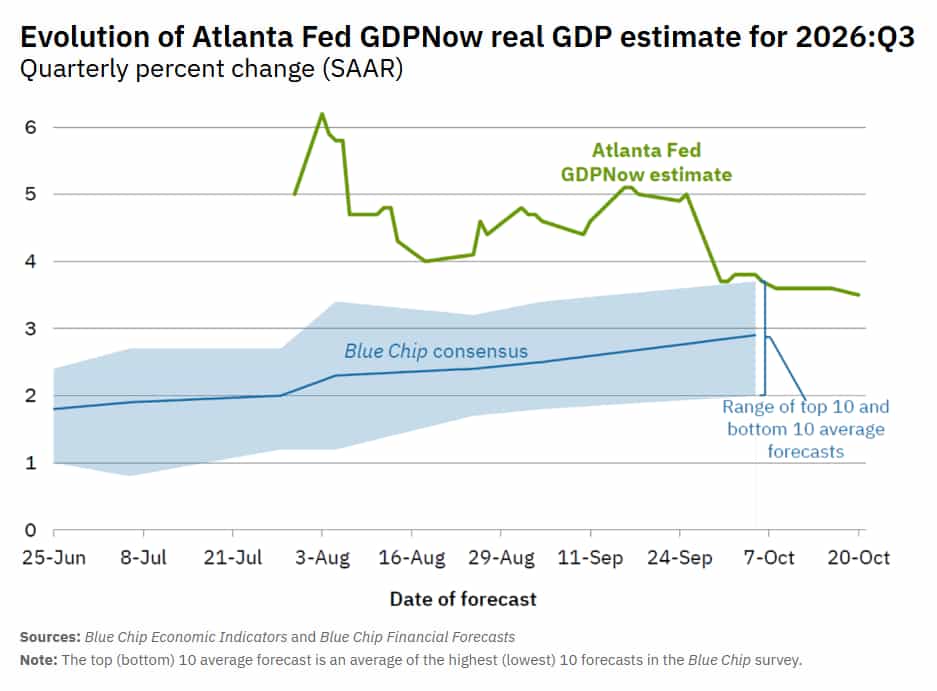 Atlanta Fed GDPNow Model