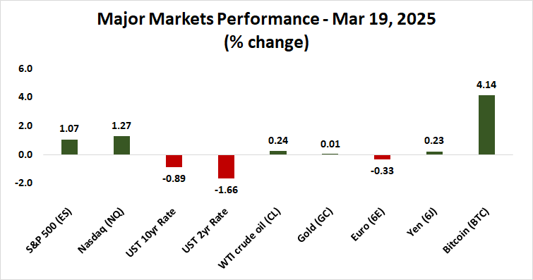 Major Markets Performance - Mar 19, 2025.png