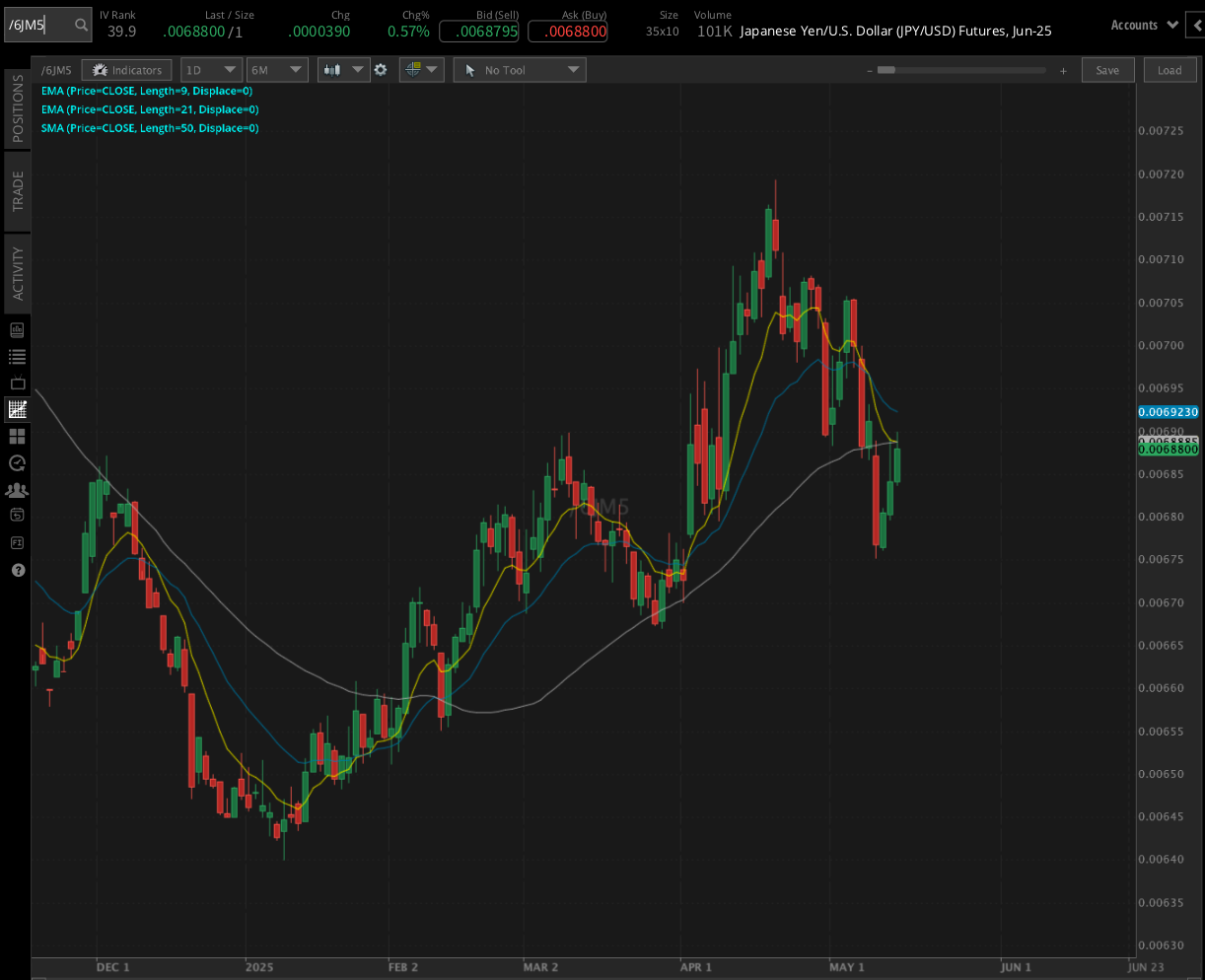 Japanese yen futures (/6J)