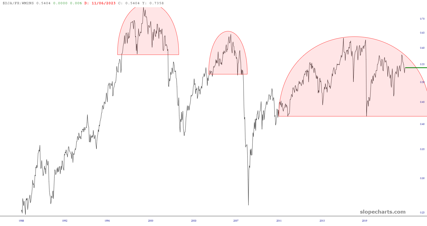 Dow Composite divided by M2
