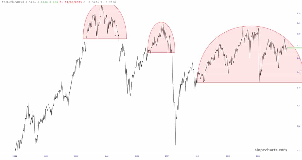 Dow Composite divided by M2