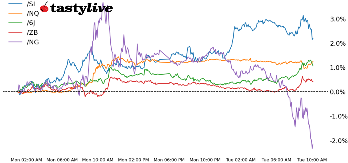 Nasdaq 100, 30-year T-bond, silver, natural gas, Japanese yen futures