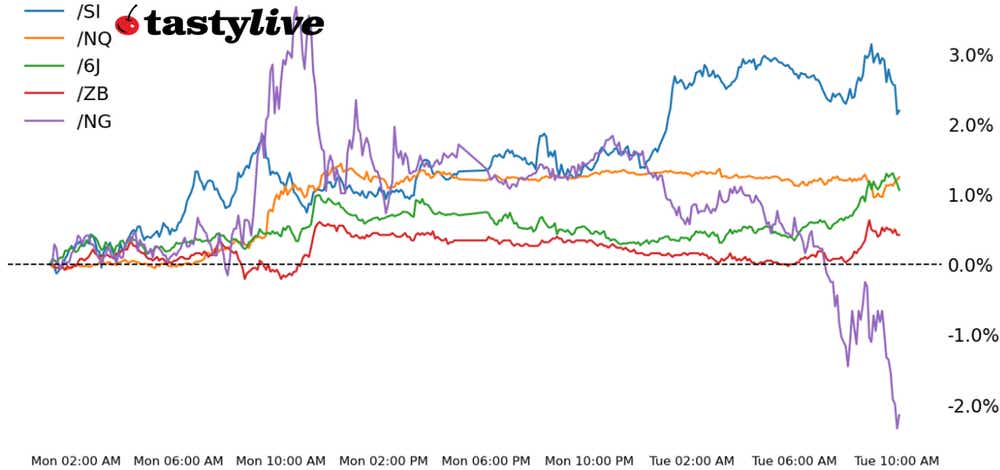 Nasdaq 100, 30-year T-bond, silver, natural gas, Japanese yen futures