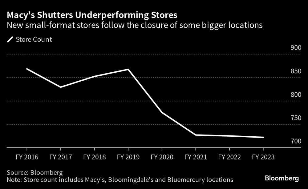 macys shutters underperforming stores