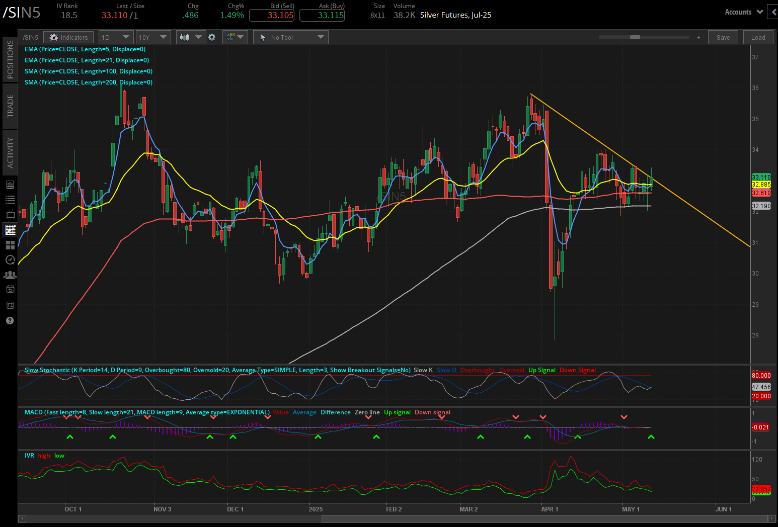 Silver futures (/SI)