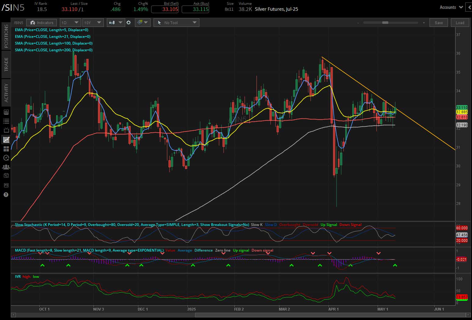 Silver futures (/SI)