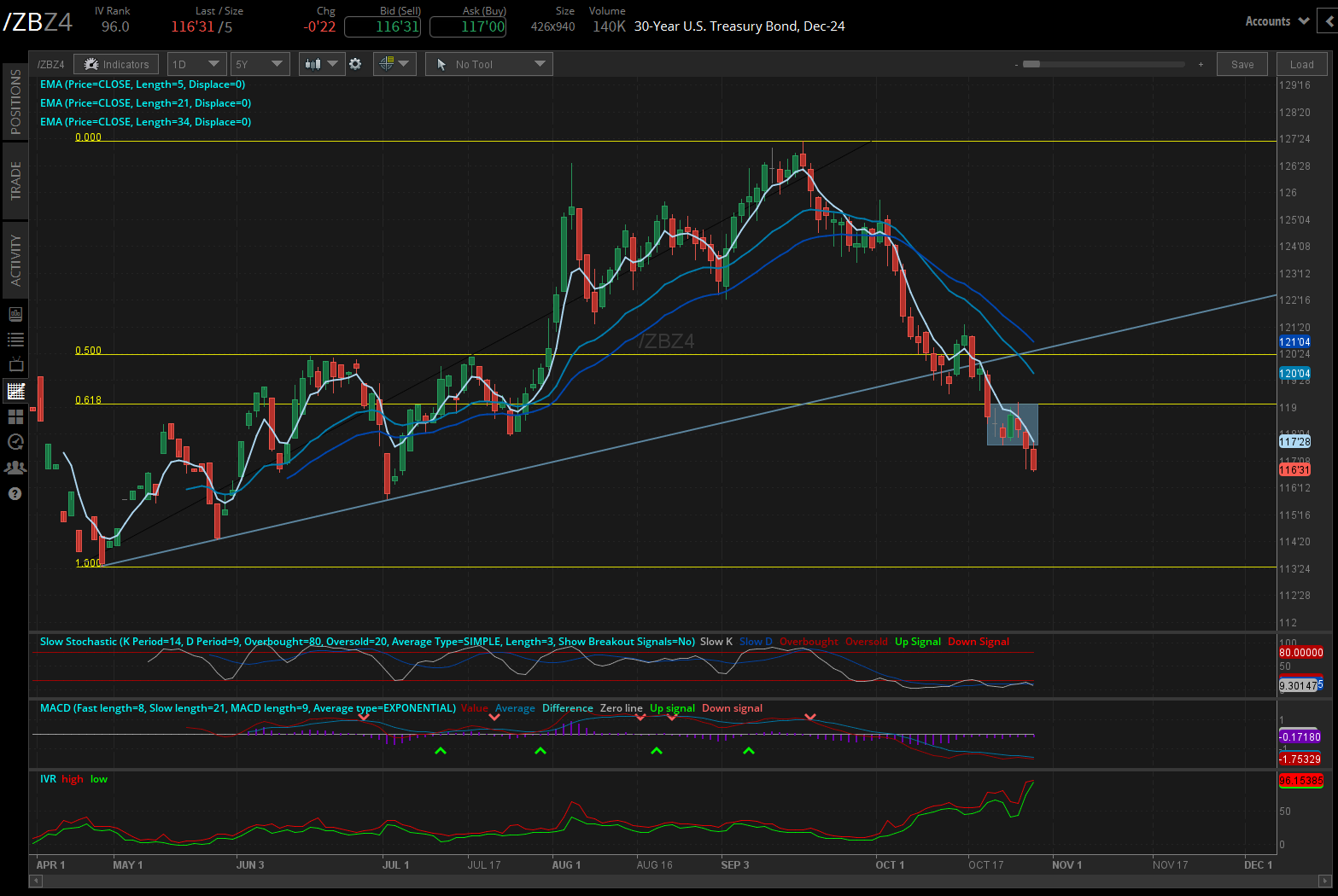 The 30-year T-note futures (/ZBZ4)