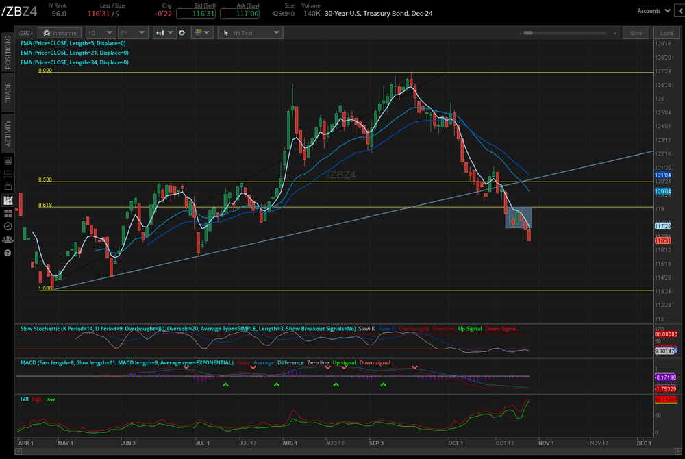 The 30-year T-note futures (/ZBZ4)