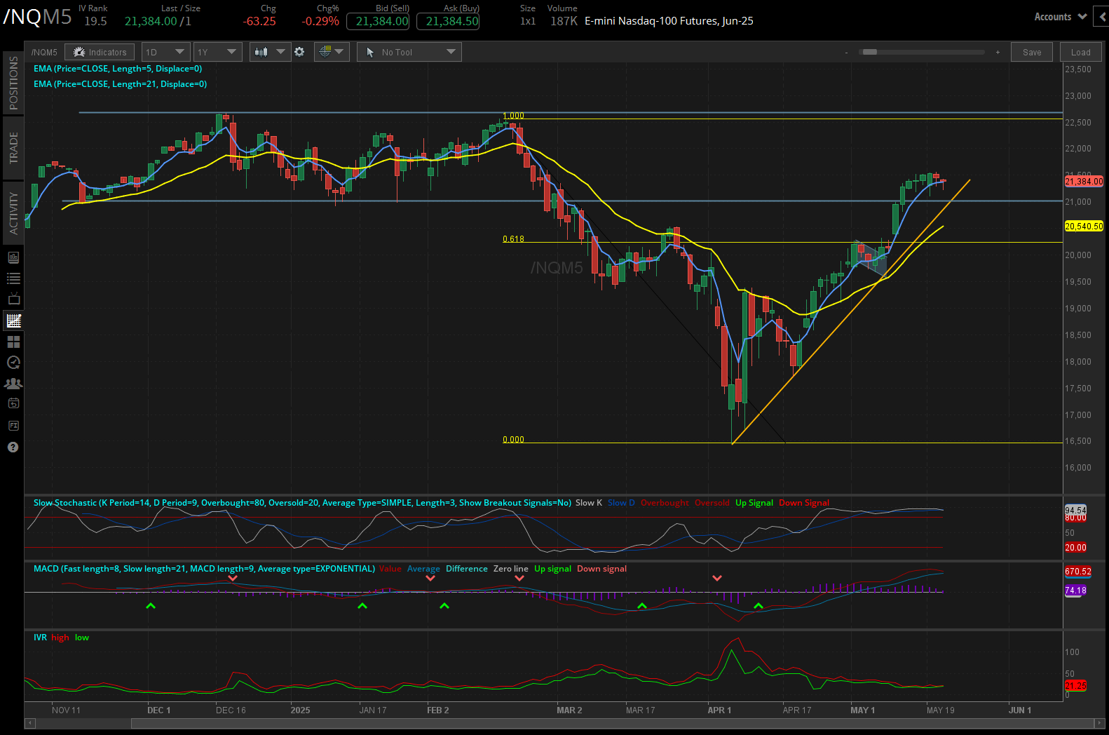 Nasdaq 100 E-mini futures (/NQ)