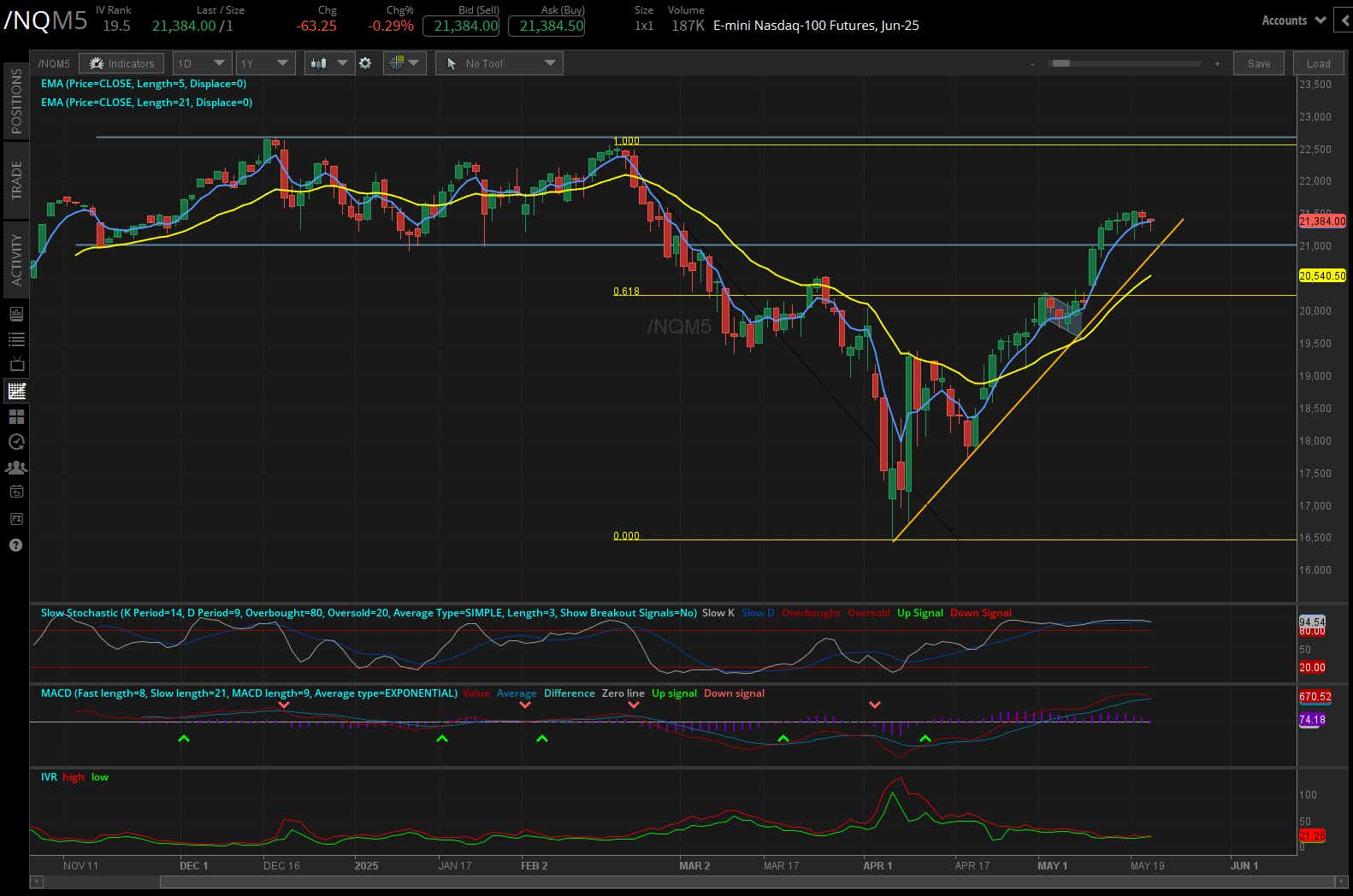 Nasdaq 100 E-mini futures (/NQ)