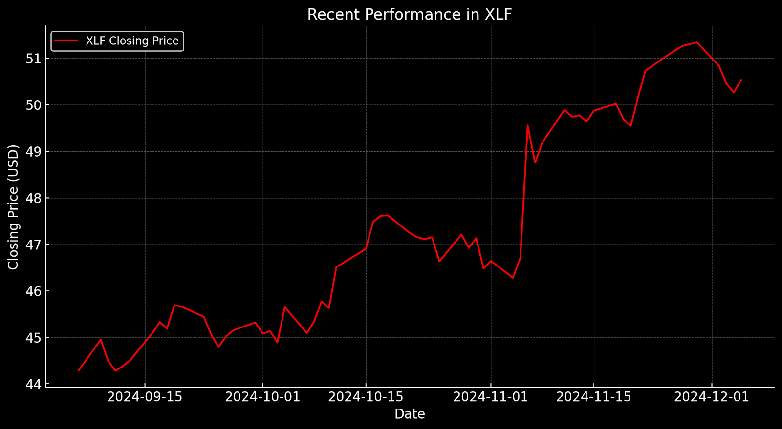 Recent Performance in XLF.png