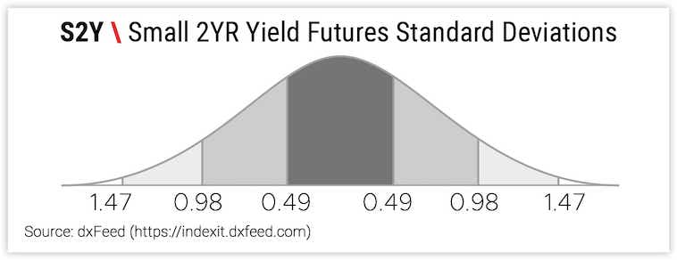 Small 2YR Yield Futures Standard Deviations Graphic