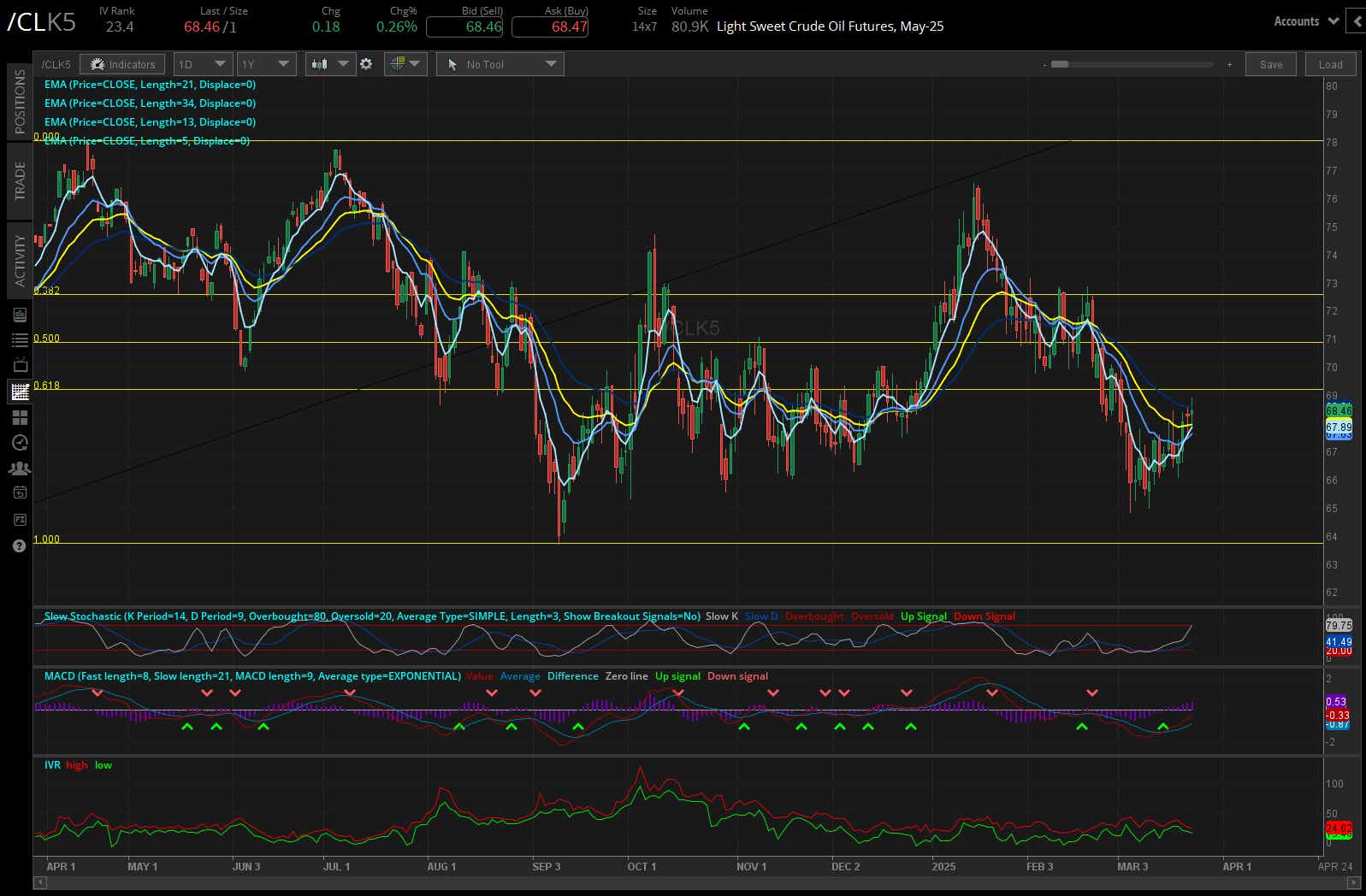 Light Sweet Crude Oil (/CLK5)