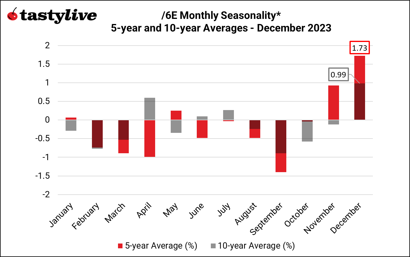 Monthly Seasonality 6E