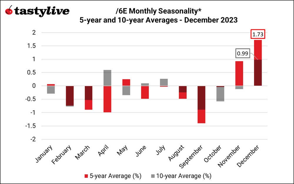 Monthly Seasonality 6E