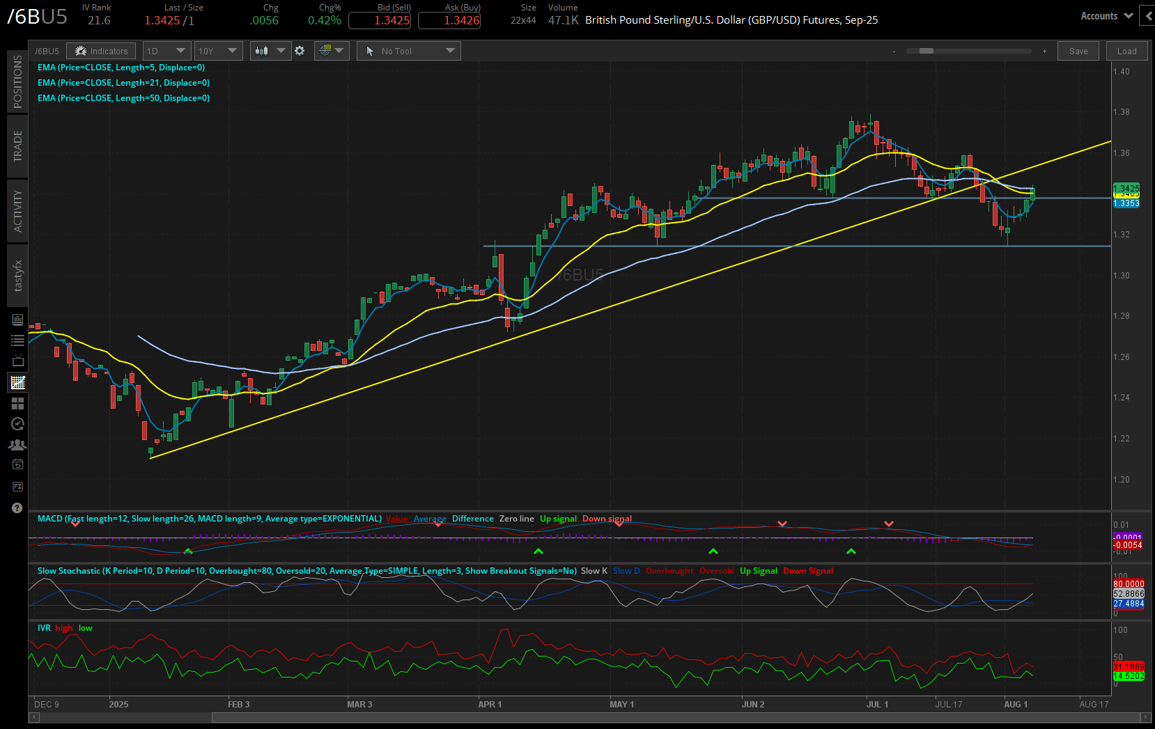British pound futures (/6B):