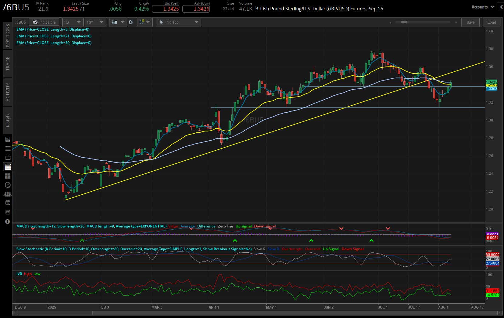 British pound futures (/6B):