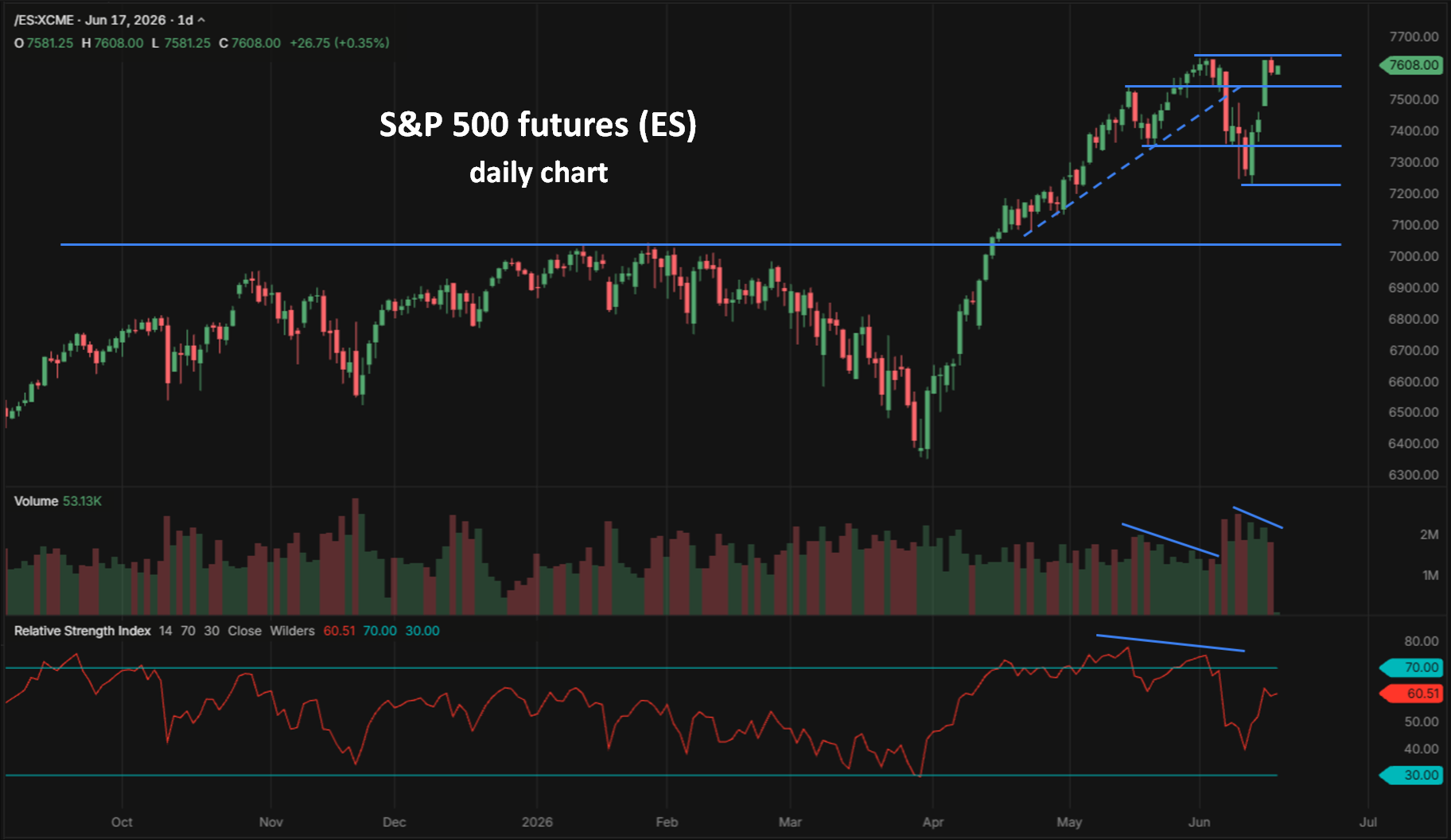 S&P 500 futures ES daily chart