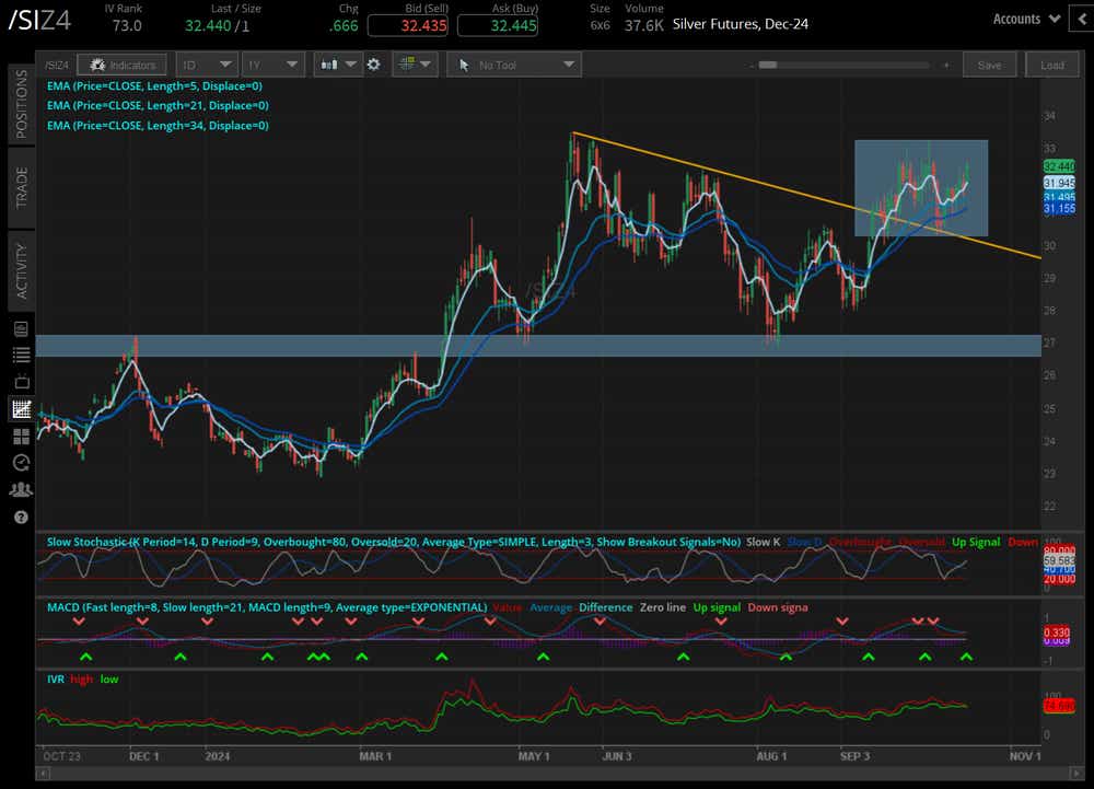 Silver prices (/SIZ4