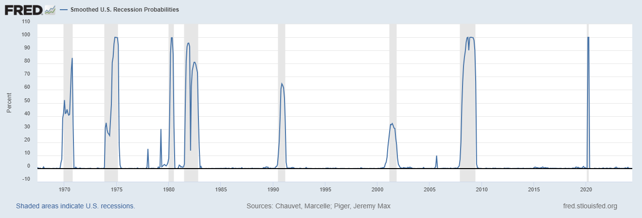 080724_US Recession Watch_Smoothed Recession Probability.png