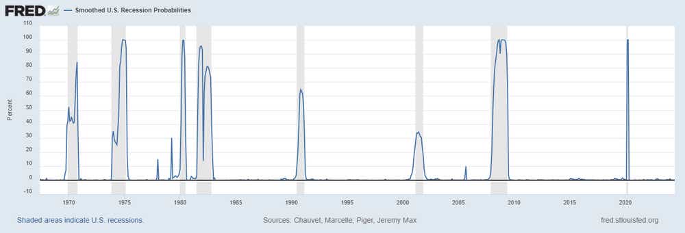 080724_US Recession Watch_Smoothed Recession Probability.png