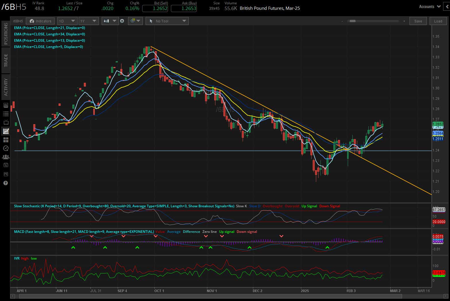 British pound futures (/6B)