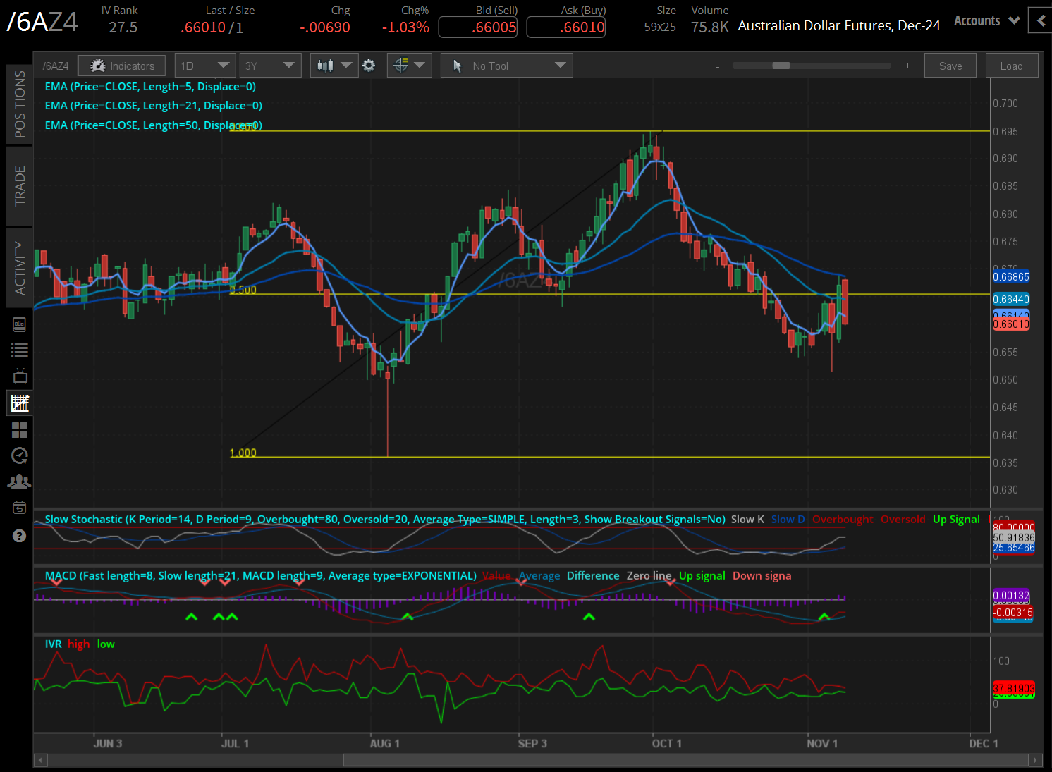 Australian dollar futures (/6AZ4)