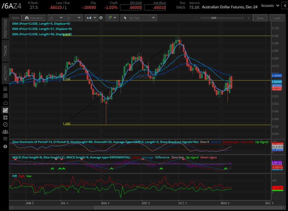 Australian dollar futures (/6AZ4)