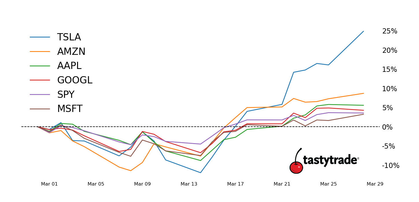 s&p500 top stocks performance.png