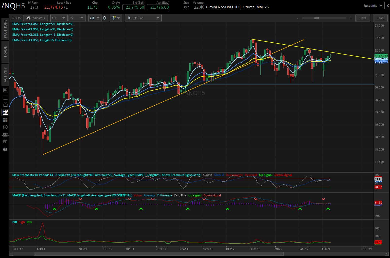 Nasdaq 100 E-mini futures (/NQ)