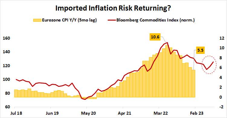 imported inflation risk returning?