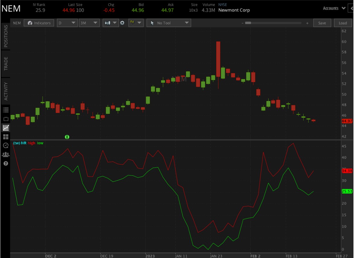 Gold Stocks Earnings Outlook Sours as Fed Fears, Costs Weigh tastylive