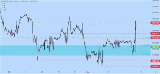 NASDAQ 100 30 Minute Price Chart