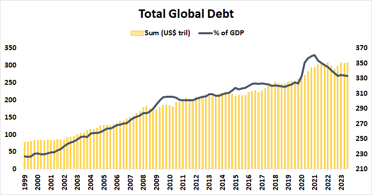 Total Global Debt