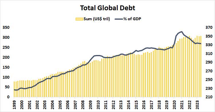 Total Global Debt