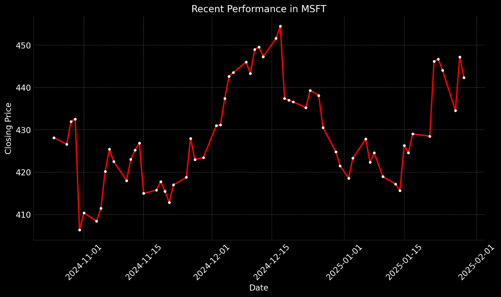 Recent Performance in MSFT.png