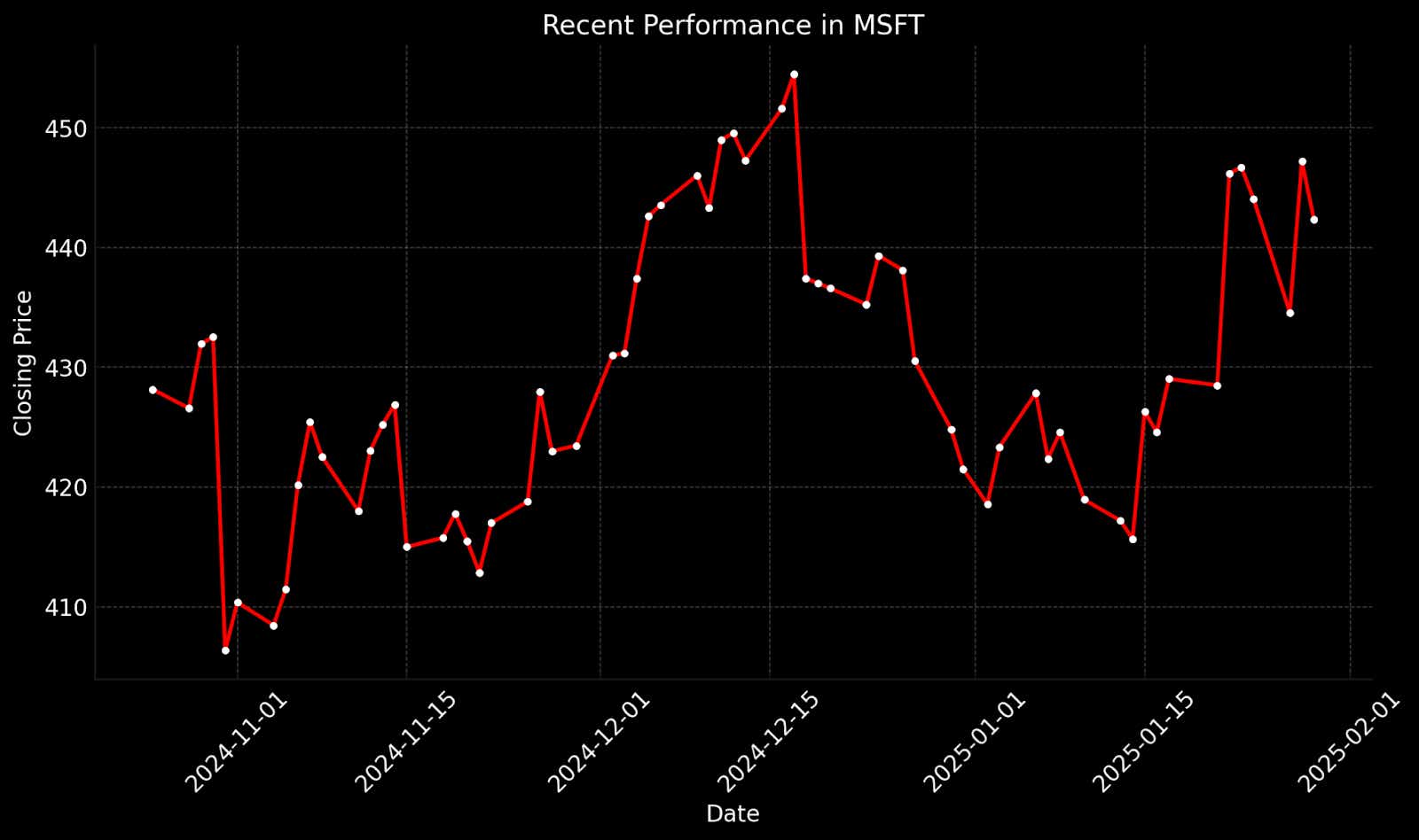 Recent Performance in MSFT.png