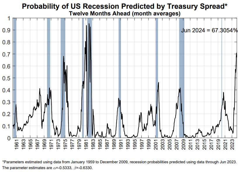 Probability of U.S. recession predicted by treasury spread