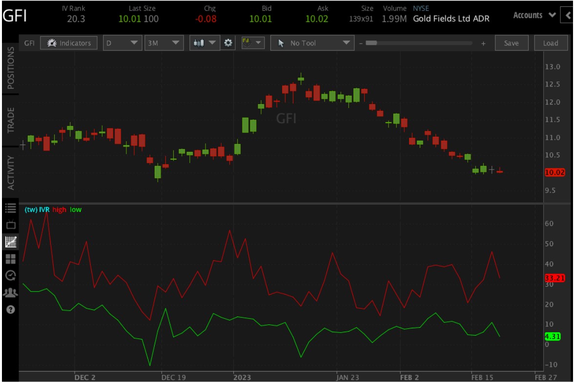Gold Fields Limited stock
